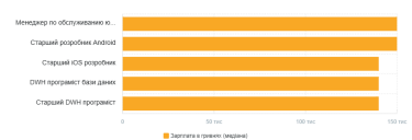 Фото 12 — Середня зарплата в Україні у серпні 2026: актуальний рівень доходів