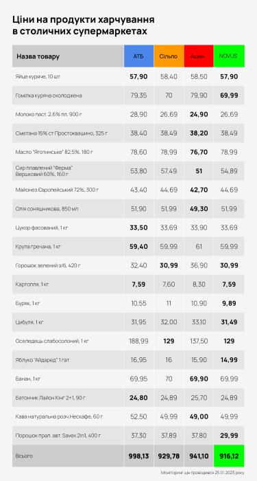 Фото 2 — В каких супермаркетах Киева можно сэкономить на продуктах питания – мониторинг цен