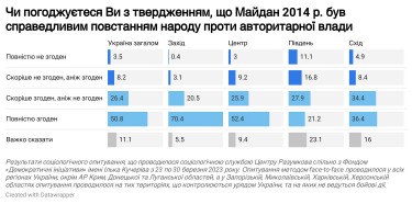 Фото 3 — Понад 90% українців називають Путіна  Гітлером, водночас частина респондентів перебуває під впливом РФ - соціологи