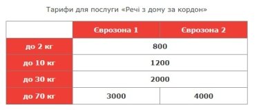 Фото 2 — "Нова пошта" запустила послугу доставки особистих речей до Європи зі знижкою до 80%
