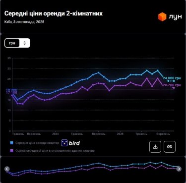Фото 8 — Ціни на оренду квартир в Києві у листопаді 2025 (інфографіка)