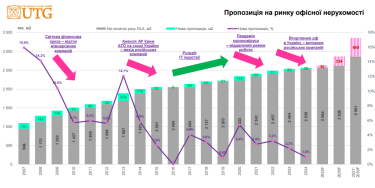 Фото 3 — Рынок офисов в Украине изменился: компании ОПК стали главным драйвером спроса вместо ІТ-сектора