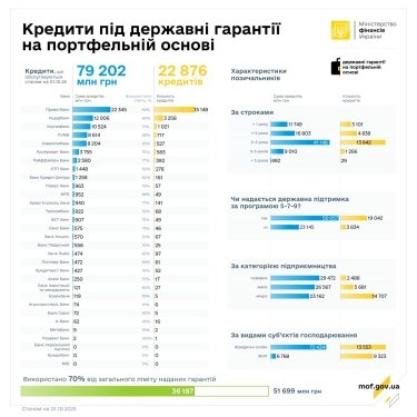 Фото 2 — Кошти під держгарантії: у вересні бізнес отримав близько 1,7 млрд грн кредитів на портфельній основі