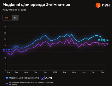 Фото 8 — Ціни на оренду квартир у Києві у жовтні 2026 року (інфографіка)