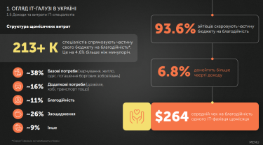 Щомісяця ІТ-фахівець відправляє на благодійність в середньо $250. Джерело: львівський IT-кластер.