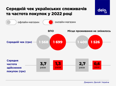Фото 3 — Українці із статусом ВПО є лідерами за середнім чеком при купівлі товарів, - дослідження