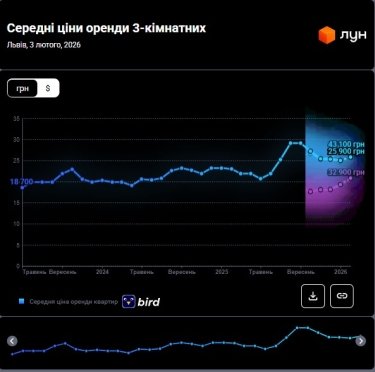 Фото 10 — Ціни на оренду квартир у Львові у лютому 2025 (інфографіка)