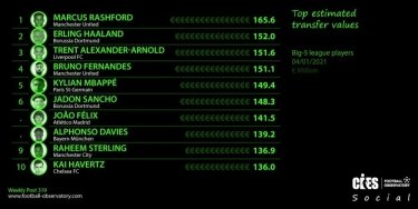 Фото 2 — CIES Football Observatory опубликовал рейтинг самых дорогих футболистов современности