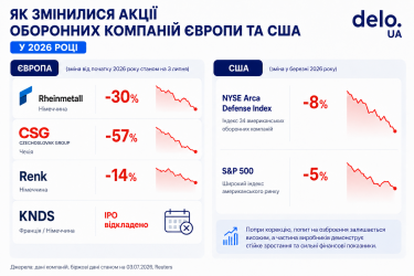 Фото 2 — Рекордные заказы не спасают: почему дешевеют оборонные гиганты Европы и США