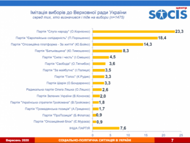 Фото 3 — Медленно, но уверенно: рейтинг президента Зеленского падает, а его партии — слегка подрос