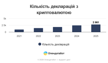 Фото 2 — Рекордсменом стал депутат из Хмельнитчины: сколько криптовалюты задекларировали чиновники