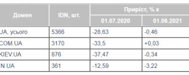 Фото 3 — Количество украинских сайтов за год выросло на 4%