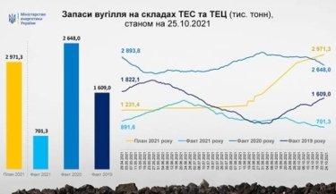 Фото 2 — Запасы угля на украинских ТЭС и ТЭЦ в четыре раза меньше запланированных — Минэнерго