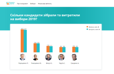 Фото 5 — Выборы-2019: кто финансирует фонды кандидатов, и на что тратятся эти деньги