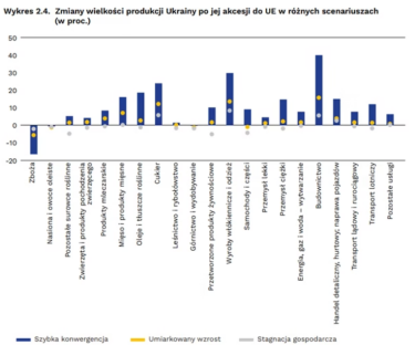 Фото 4 — Ріст ВВП на 26% або ж стагнація. Аналітики змоделювали три сценарії розвитку України після вступу до ЄС