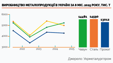 Фото 2 — Випробовування на міцність: чи є ризик втрати зовнішніх ринків українськими металургами