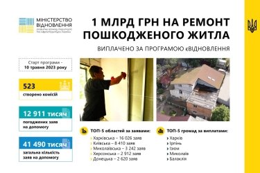 Фото 2 — За програмою "єВідновлення" уже виплачено понад мільярд гривень