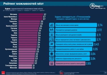 Фото 4 — Лучшим украинским городом стала Винница, Киев же теряет позиции — исследование