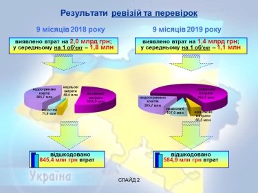 Фото 3 — Госаудитслужба выявила потери ресурсов почти на 1,5 млрд грн