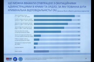 Фото 2 — Соцопрос: 43% украинцев верят в возвращение Крыма, а 51% — Донбасса