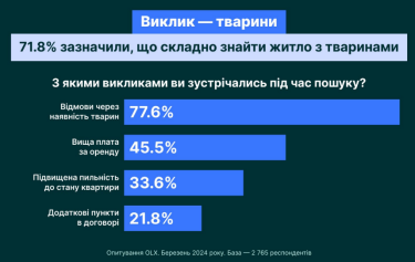 Фото 2 — Ключевые раздражители на рынке аренды квартир – животные и дети