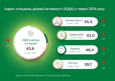 Фото 2 — Бизнес снова отрицательно оценил результаты своей активности – итоги опроса в июне