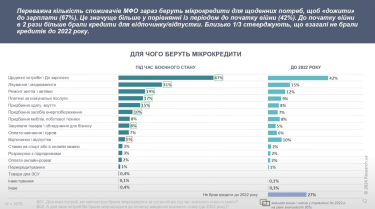 Фото 3 — На ліки, їжу та одяг: чому українці все частіше беруть мікрокредити під шалені відсотки