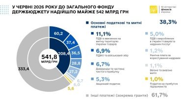 Фото 3 — За пів року загальний фонд отримав майже 1,9 трлн грн: хто наповнює бюджет України у 2026 році
