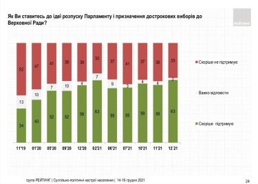 Фото 4 — Украинцы в декабре стали больше хотеть роспуска Рады: кто прошел бы в нее — опрос "Рейтинга"