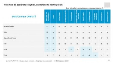 Фото 22 — Китайской вакцине доверяют почти вдвое меньше украинцев, чем индийской — опрос