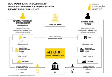 Фото 2 — НАБУ и САП объявили подозрения заместителю министра агрополитики и экс-замминистру экономики