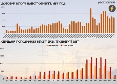 Фото 2 — За 10 дней импорт электроэнергии в Украину вырос на 69%