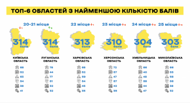 Фото 4 — Не Киев: эксперты назвали самый комфортный для ведения бизнеса регион Украины