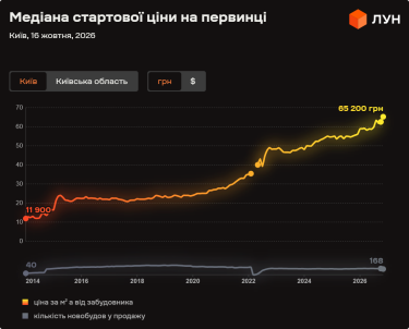 Фото 4 — Ціни на первинці в Києві у жовтні 2026 (інфографіка)