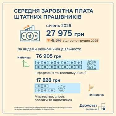 Фото 2 — Середня зарплата в Україні зменшилася на 9,5%: в яких регіонах та сферах платять найбільше