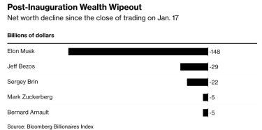 Фото 3 — Перші 50 днів Трампа обвалили фондові ринки: мільярдери втрачають статки