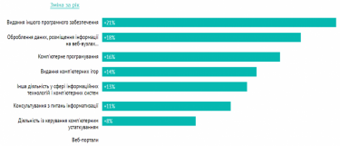 Фото 5 — Число IT-предпринимателей в Украине за год выросло на 16%
