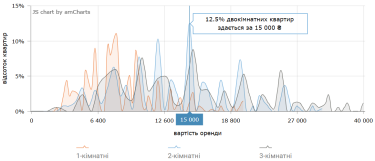 Фото 9 — Ціни на оренду квартир у Харкові у вересні 2026 (інфографіка)
