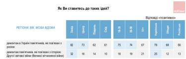 Фото 2 — 71% українців підтримують знесення пам'ятників, пов'язаних із Росією, — опитування
