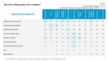 Фото 10 — Китайской вакцине доверяют почти вдвое меньше украинцев, чем индийской — опрос