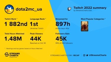 Фото 5 — "Наше преимущество в том, что большинство киберспортивного контента производится украинцами", - Виталий Волочай, Maincast