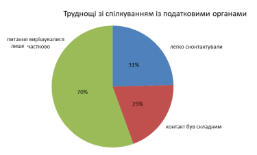 Фото 5 — Налоговый режим тормозит развитие 36% бизнесов в Украине — ЕБА
