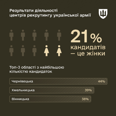 Фото 2 — До центрів рекрутингу вже звернулись 45 тисяч осіб: які регіони в лідерах