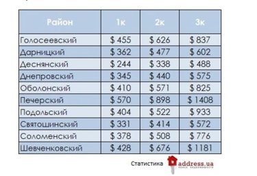 Фото 2 — Сколько стоит арендовать квартиру в Киеве