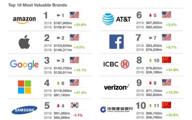 Фото 2 — Бренд Amazon остается самым дорогим в мире — Brand Finance