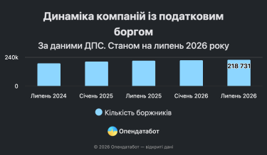 Фото 2 — 263 млрд грн несплачених податків: борг українських компаній зріс у 2,5 раза