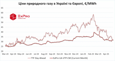 Фото 2 — Газ в Украине уже торгуется дороже, чем в Европе: в чем причина