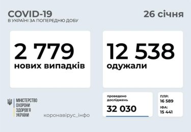 Фото 2 — Коронавирус: в Украине за сутки меньше 3 тысяч заражений и более 12,5 тысяч выздоровлений