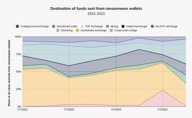 Фото 7 — Крипта поза законом. Як злочинці використовують криптовалюти у своїх злочинах