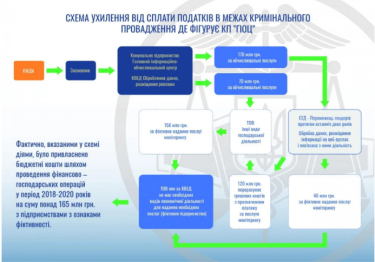 Фото 2 — ГФС показала схему вывода денег из коммунальных предприятий Киева